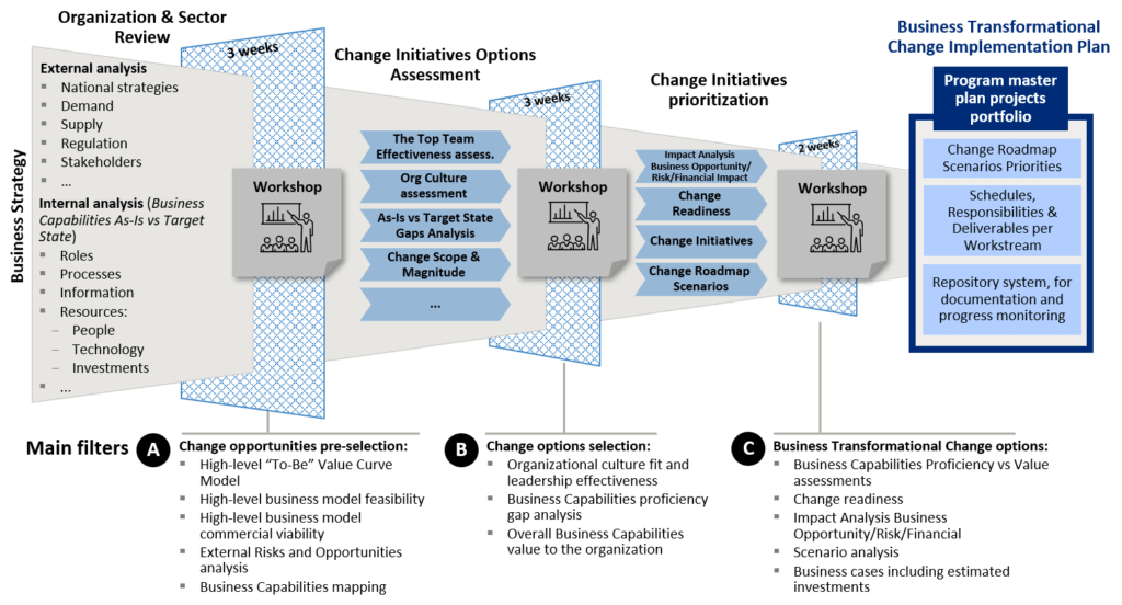 Enterprise transformation initiation and definition